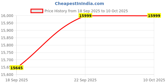 urbanladder.com urban ladder Iwaki Engineered Wood TV Unit in Columbian Walnut Finish urban ladder Price History Graph from 18 Sep 2025 to 10 Oct 2025