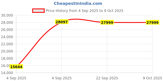 urbanladder.com urban ladder Iwaki Engineered Wood TV Unit in Deep Walnut Finish urban ladder Price History Graph from 4 Sep 2025 to 8 Oct 2025