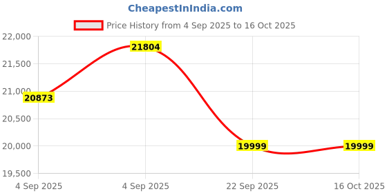 urbanladder.com urban ladder Janet 2 Seater Fabric Loveseat in Adrian Velvet Colour urban ladder Price History Graph from 4 Sep 2025 to 15 Oct 2025