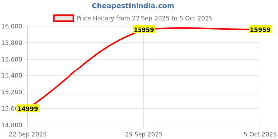 urbanladder.com urban ladder Kaya Rectangular Solid Wood Coffee Table in Amber Walnut Finish urban ladder Price History Graph from 22 Sep 2025 to 5 Oct 2025