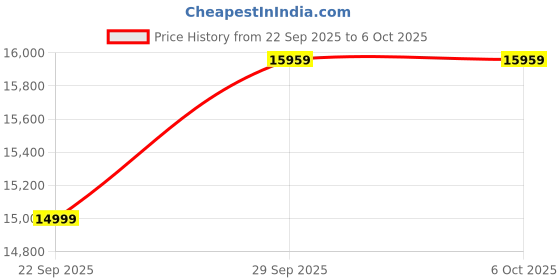 urbanladder.com urban ladder Kaya Rectangular Solid Wood Coffee Table in Danish Walnut Finish urban ladder Price History Graph from 22 Sep 2025 to 5 Oct 2025