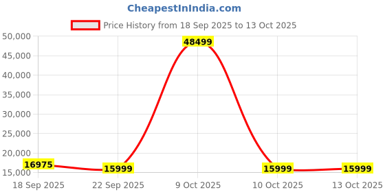 urbanladder.com urban ladder Lebowski Fabric One Seater Manual Recliner in Cobalt Fabric urban ladder Price History Graph from 18 Sep 2025 to 13 Oct 2025