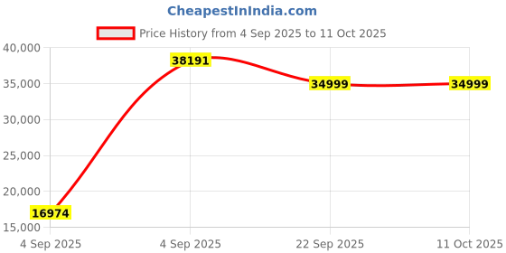 urbanladder.com urban ladder Lebowski Fabric Two Seater Manual Recliner in Cobalt Fabric urban ladder Price History Graph from 4 Sep 2025 to 10 Oct 2025