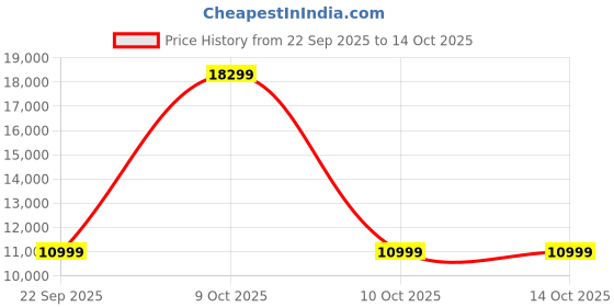 urbanladder.com urban ladder Leon Solid Wood Dining Chair set of 2 in Mahogany Finish urban ladder Price History Graph from 22 Sep 2025 to 13 Oct 2025