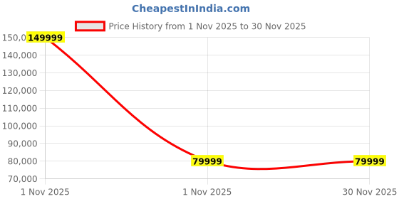 urbanladder.com urban ladder Linaro Leather 1 Seater Double Motor Recliner In Grey Colour urban ladder Price History Graph from 1 Nov 2025 to 30 Nov 2025