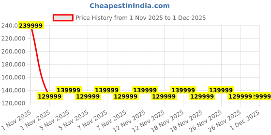 urbanladder.com urban ladder Linaro Leather 2 Seater Double Motor Recliner In Grey Colour urban ladder Price History Graph from 1 Nov 2025 to 30 Nov 2025