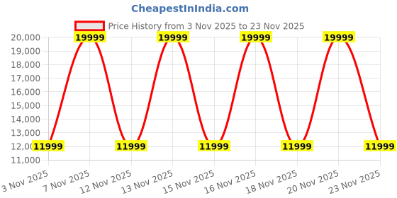 urbanladder.com urban ladder Lunar Solid Wood Dining Chair Set of 2 In Danish Walnut Finish With Ancient Ivory Cream Leatherette Colour urban ladder Price History Graph from 3 Nov 2025 to 23 Nov 2025