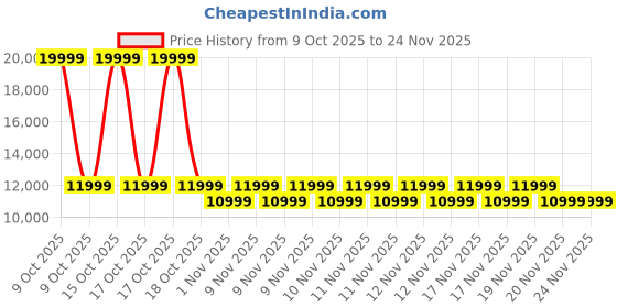 urbanladder.com urban ladder Lunar Solid Wood Dining Chair Set of 2 In Danish Walnut Finish With Moss Green Fabric Colour urban ladder Price History Graph from 9 Oct 2025 to 23 Nov 2025
