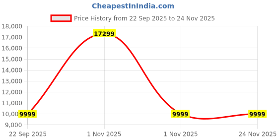 urbanladder.com urban ladder Macallan Solid Wood Bar Cabinet in Honey Oak Finish urban ladder Price History Graph from 22 Sep 2025 to 23 Nov 2025