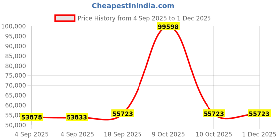 urbanladder.com urban ladder Marieta Solid Wood Queen Size Bed with Hydraulic Storage Bed in Teak Finish urban ladder Price History Graph from 4 Sep 2025 to 30 Nov 2025