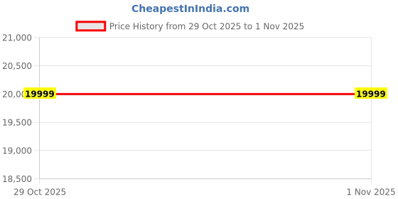 urbanladder.com urban ladder Marson Lounger Chair with Ottoman in Indigo Blue urban ladder Price History Graph from 29 Oct 2025 to 31 Oct 2025