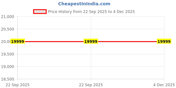 urbanladder.com urban ladder Marson Swivel Lounge Chair in Indigo Blue Colour urban ladder Price History Graph from 22 Sep 2025 to 4 Dec 2025