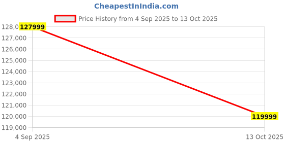 urbanladder.com urban ladder Marvin Fabric Three Seater Motorized Recliner in Beige urban ladder Price History Graph from 4 Sep 2025 to 13 Oct 2025