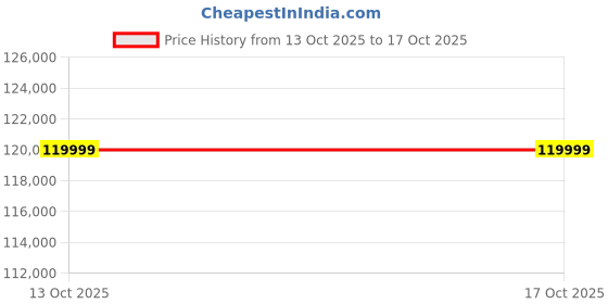 urbanladder.com urban ladder Marvin Fabric Three Seater Motorized Recliner in Grey urban ladder Price History Graph from 4 Sep 2025 to 13 Oct 2025