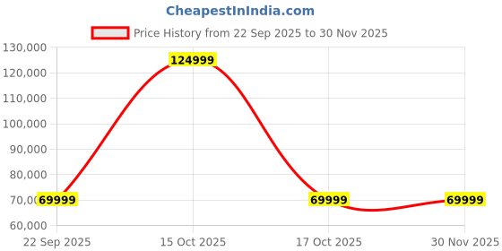 urbanladder.com urban ladder Masai Solid Wood King Size Hydraulic Storage Bed in American Walnut Finish urban ladder Price History Graph from 22 Sep 2025 to 30 Nov 2025