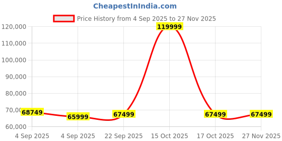 urbanladder.com urban ladder Masai Solid Wood Queen Size Hydraulic Storage Bed in American Walnut Finish urban ladder Price History Graph from 4 Sep 2025 to 27 Nov 2025