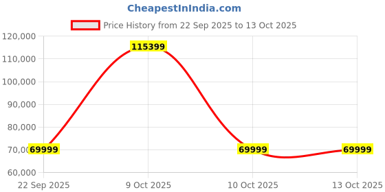urbanladder.com urban ladder Maurice Leather One Seater Recliner in Maroon urban ladder Price History Graph from 22 Sep 2025 to 13 Oct 2025