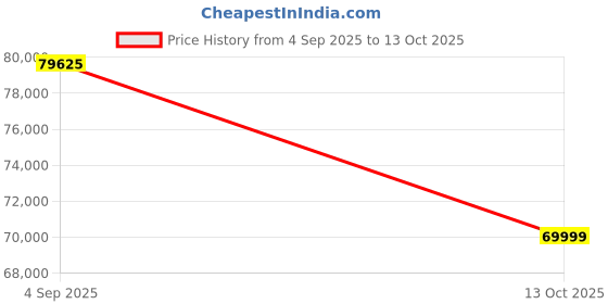 urbanladder.com urban ladder Maurice Leather One Seater Recliner in Yellow urban ladder Price History Graph from 4 Sep 2025 to 13 Oct 2025