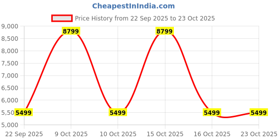 urbanladder.com urban ladder Meryl Accent Chair in Dark Grey Colour urban ladder Price History Graph from 22 Sep 2025 to 23 Oct 2025