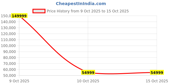 urbanladder.com urban ladder Miles 3 Seater Bamboo Fabric Sofa In Sky Blue Fabric urban ladder Price History Graph from 9 Oct 2025 to 15 Oct 2025
