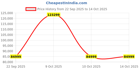 urbanladder.com urban ladder Mohave Leather One Seater Recliner in Brown urban ladder Price History Graph from 22 Sep 2025 to 13 Oct 2025