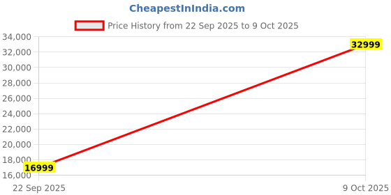 urbanladder.com urban ladder Morgen Lounge Chair in Calico Print Colour urban ladder Price History Graph from 22 Sep 2025 to 9 Oct 2025