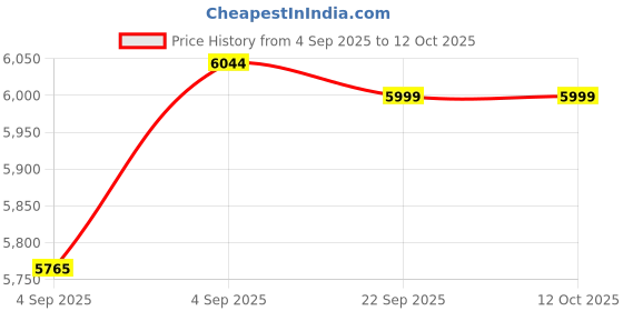 urbanladder.com urban ladder Ohio Solid Wood Bedside Table in Amber Walnut Finish urban ladder Price History Graph from 4 Sep 2025 to 12 Oct 2025