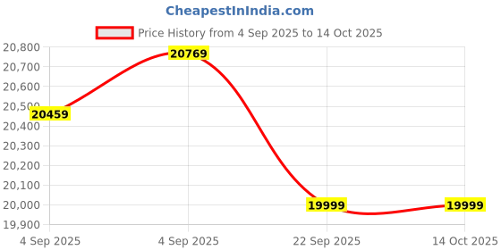 urbanladder.com urban ladder Othello Lounge Chair in Davos Plus Colour urban ladder Price History Graph from 4 Sep 2025 to 14 Oct 2025