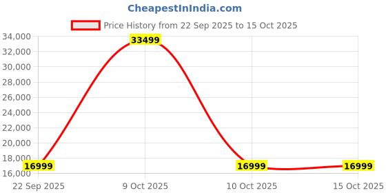 urbanladder.com urban ladder Parson 1 Seater Wooden Sofa In American Walnut Finish (Vapour Grey) urban ladder Price History Graph from 22 Sep 2025 to 15 Oct 2025