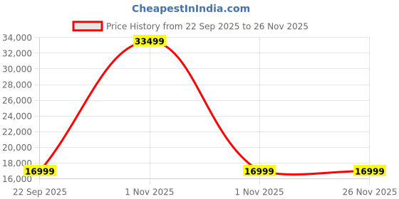 urbanladder.com urban ladder Parson 1 Seater Wooden Sofa In Teak Finish (Lava) urban ladder Price History Graph from 22 Sep 2025 to 25 Nov 2025