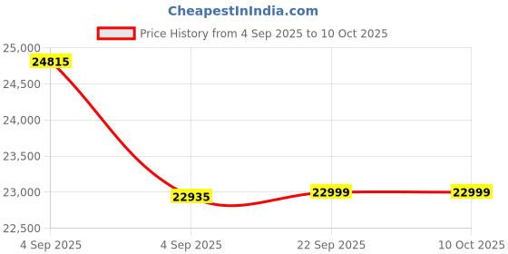 urbanladder.com urban ladder Raphael Leatherette One Seater Manual Recliner in Off White urban ladder Price History Graph from 4 Sep 2025 to 10 Oct 2025