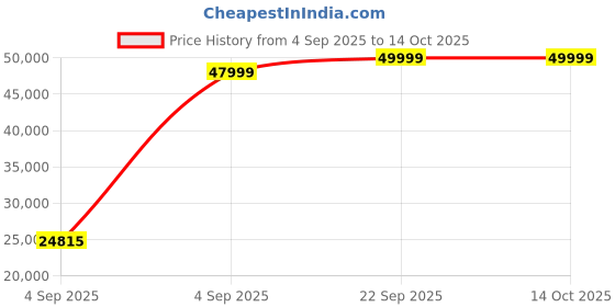 urbanladder.com urban ladder Raphael Leatherette Three Seater Manual Recliner in Off White urban ladder Price History Graph from 4 Sep 2025 to 13 Oct 2025