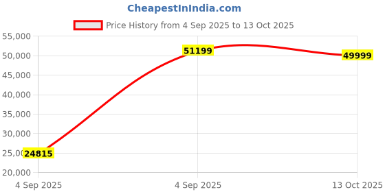 urbanladder.com urban ladder Raphael Leatherette Three Seater Manual Recliner in Two Tone Tan urban ladder Price History Graph from 4 Sep 2025 to 13 Oct 2025