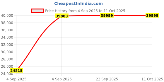 urbanladder.com urban ladder Raphael Leatherette Two Seater Manual Recliner in Off White urban ladder Price History Graph from 4 Sep 2025 to 10 Oct 2025