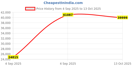urbanladder.com urban ladder Raphael Leatherette Two Seater Manual Recliner in Two Tone Tan urban ladder Price History Graph from 4 Sep 2025 to 13 Oct 2025