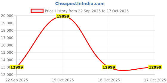 urbanladder.com urban ladder Rhodes Solid Wood Bench in Amber Walnut Finish urban ladder Price History Graph from 22 Sep 2025 to 17 Oct 2025