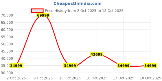 urbanladder.com urban ladder Rio Engineedred Wood King Size Hydraulic Storage In Moss Green urban ladder Price History Graph from 2 Oct 2025 to 18 Oct 2025