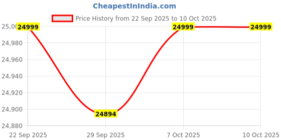 urbanladder.com urban ladder Ronan 1 Seater Fabric Sofa In Rust Colour urban ladder Price History Graph from 22 Sep 2025 to 10 Oct 2025