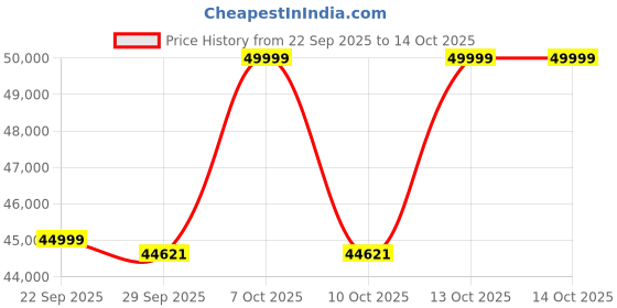 urbanladder.com urban ladder Ronan 3 Seater Fabric Sofa In Beige Colour urban ladder Price History Graph from 22 Sep 2025 to 13 Oct 2025