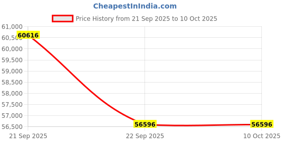 urbanladder.com urban ladder Rosen 6 Seater Ceramic Dining Table With Doris Dining Chairs Set urban ladder Price History Graph from 21 Sep 2025 to 10 Oct 2025