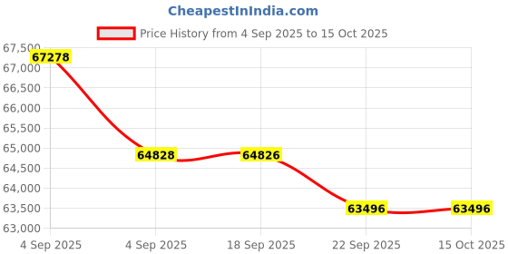 urbanladder.com urban ladder Rosen 6 Seater Ceramic Dining Table With Seneca Dining Chairs urban ladder Price History Graph from 4 Sep 2025 to 15 Oct 2025