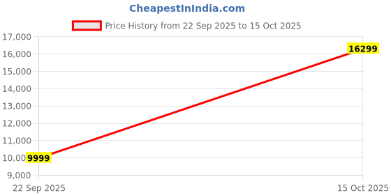 urbanladder.com urban ladder Roux 6 Seater Black Dining Table urban ladder Price History Graph from 22 Sep 2025 to 15 Oct 2025