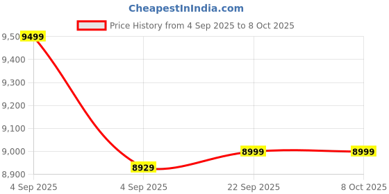 urbanladder.com urban ladder Samantha Leatherette Bar Stool in Red Colour urban ladder Price History Graph from 4 Sep 2025 to 8 Oct 2025