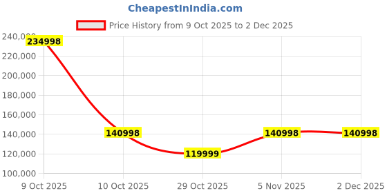 urbanladder.com urban ladder Soho 3 Seater Fabric Sofa With Modular Wood Top Table In Turtledove Fabric urban ladder Price History Graph from 9 Oct 2025 to 2 Dec 2025
