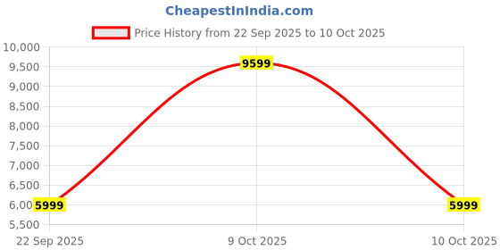 urbanladder.com urban ladder Stinson Solid Wood Bar Stool in Teak Colour urban ladder Price History Graph from 22 Sep 2025 to 9 Oct 2025