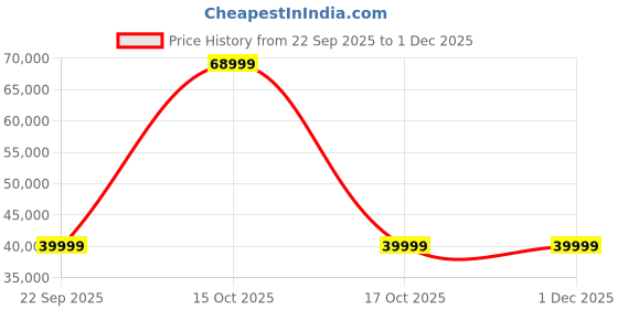 urbanladder.com urban ladder Sydney Hydraulic Storage Bed in Beige High Gloss Finish urban ladder Price History Graph from 22 Sep 2025 to 30 Nov 2025