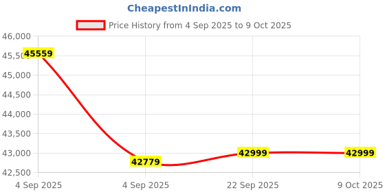 urbanladder.com urban ladder Toledo Solid Wood Queen Size Bed without Storage in Danish Walnut Finish urban ladder Price History Graph from 4 Sep 2025 to 8 Oct 2025
