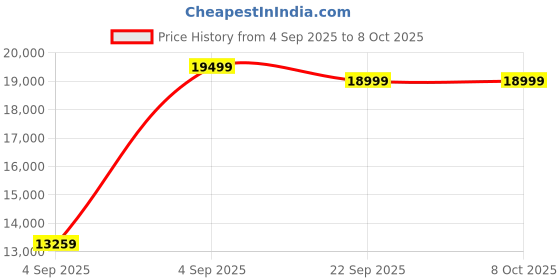 urbanladder.com urban ladder Toshi Engineered Wood Queen Size Drawer & Box Storage Platform Bed in Cl... urban ladder Price History Graph from 4 Sep 2025 to 7 Oct 2025