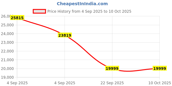 urbanladder.com urban ladder Tyra Engineered Wood Queen Size Box Storage Bed in Classic Walnut Finish urban ladder Price History Graph from 4 Sep 2025 to 10 Oct 2025