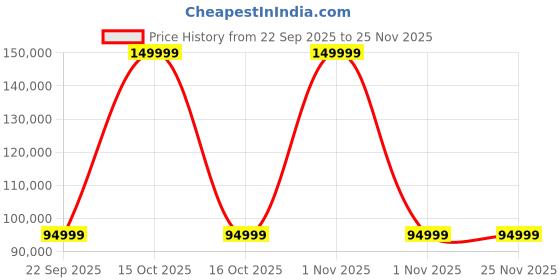 urbanladder.com urban ladder Valeria Dresser with Mirror in Dual Tone Finish urban ladder Price History Graph from 22 Sep 2025 to 25 Nov 2025